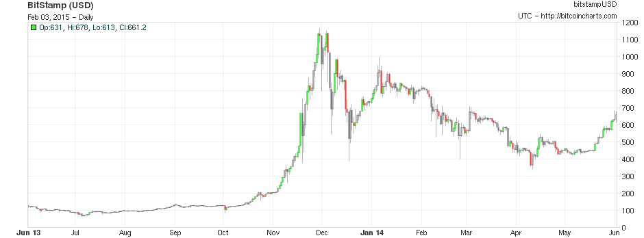 Bitcoin price 06/2014-06/2015 - the largest Bitcoin bubble yet