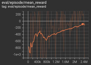 Slowly increasing mean reward graph